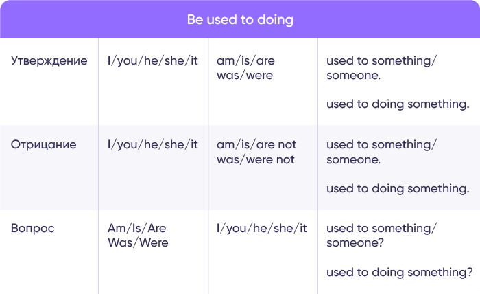 be used to doing