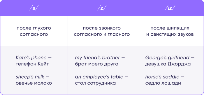 варианты произношения окончания -’s