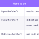 Английский язык: разница между конструкциями used to do и be used to doing.