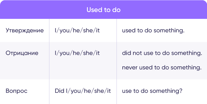 Английский язык: разница между конструкциями used to do и be used to doing.