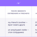 Притяжательный формат в английском языке.