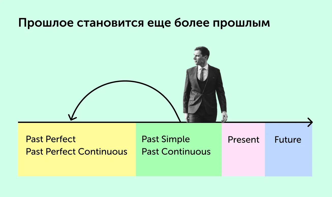 title Полезные карточки: как меняются времена в косвенной речи на английском