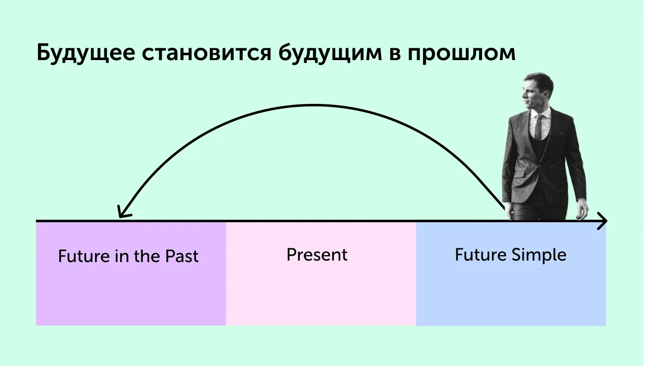 title Полезные карточки: как меняются времена в косвенной речи на английском