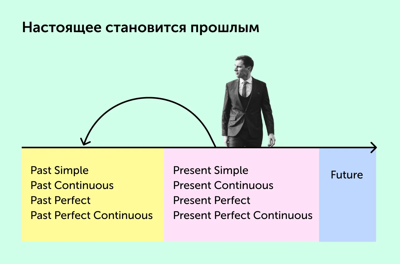 title Полезные карточки: как меняются времена в косвенной речи на английском